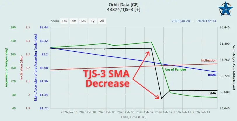 TJS-3 SMA Decrease