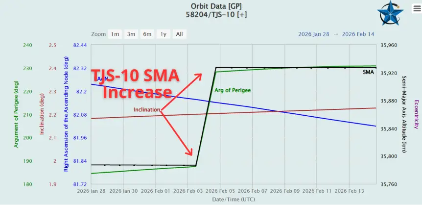 TJS-10 SMA Increase