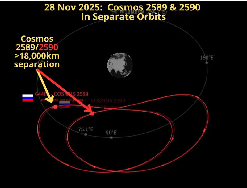 Cosmos 2589 Moving to GEO