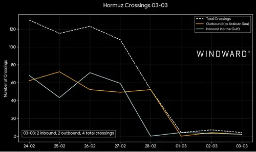 Straight of Hormuz Crossings 3 March WINDWARD