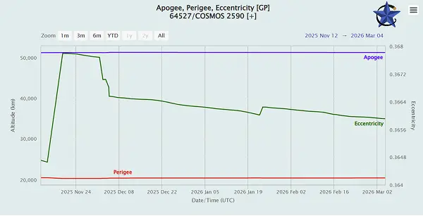 Update: Cosmos 2589 Moving to GEO