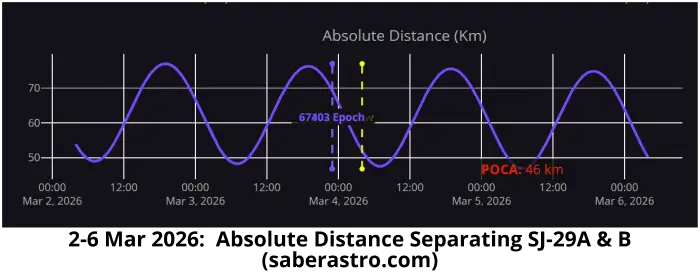 Update: SJ-29A & B